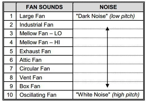 White Noise Sounds Sleep Timer White Noise Machine with 20 Unique Non-Looping Fan Chikara Houses diagram